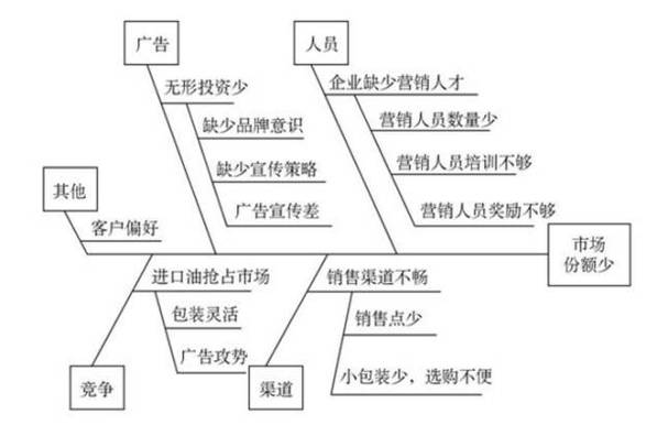 根据现场调查,可以把产生该炼油厂市场营销问题的原因,概括为5类.