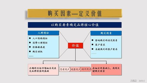 如何策划品牌营销 挖掘价值 明确定位 传播沟通,三步成案